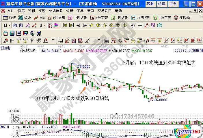 天潤(rùn)曲軸的10日均線跌破30日均線后開(kāi)始在30日均線下方持續(xù)下跌