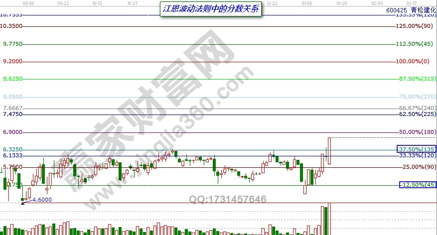 江恩波動法則中的分數(shù)關系.jpg