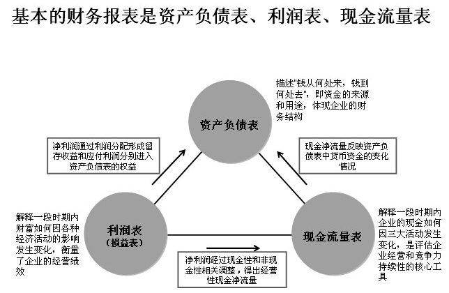 公司分析 基本的財(cái)務(wù)報(bào)表