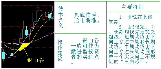 均線(xiàn)操盤(pán) 銀山谷