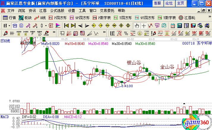 均線(xiàn)操盤(pán) 金山谷實(shí)戰(zhàn)