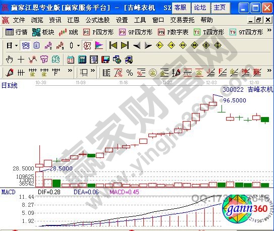 吉峰農(nóng)機（300022）日K線圖