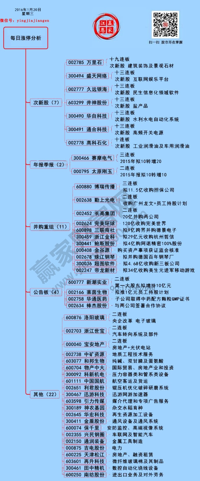 1月20日漲停揭秘