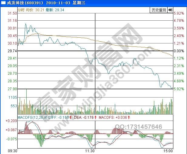 圖3 成發(fā)科技2010年11月3日分時(shí)圖.jpg