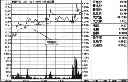 上漲末期的帶長上影線的陽線分時(shí)圖