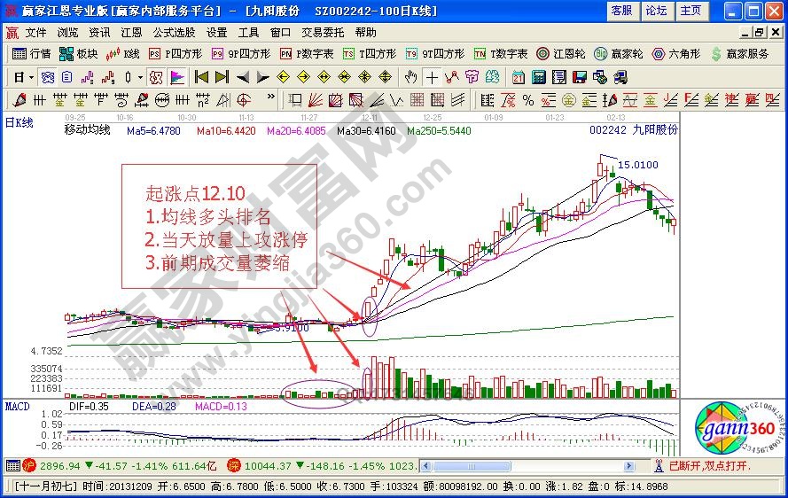 起漲點(diǎn)特征