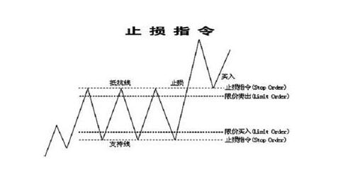 止損指令