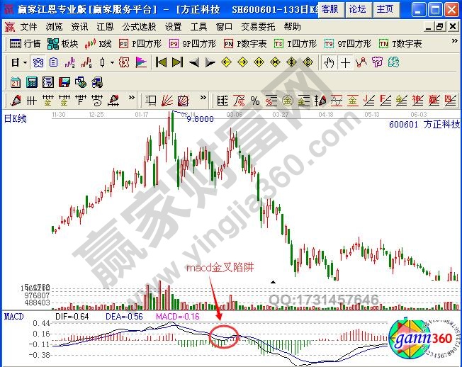 圖1 方正科技macd金叉虛假信號.jpg