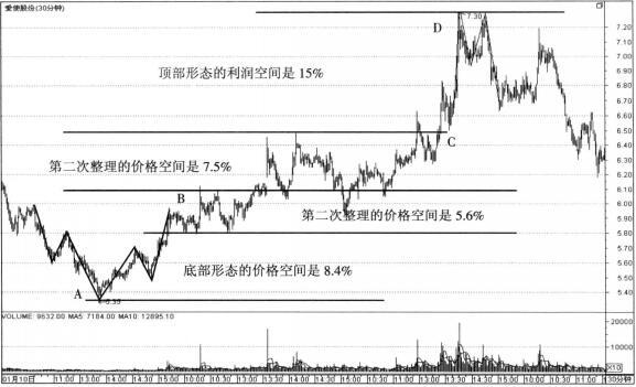 愛使股份5浪波段的利潤空間