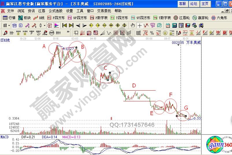 萬(wàn)豐奧威（002085）形態(tài)分析圖