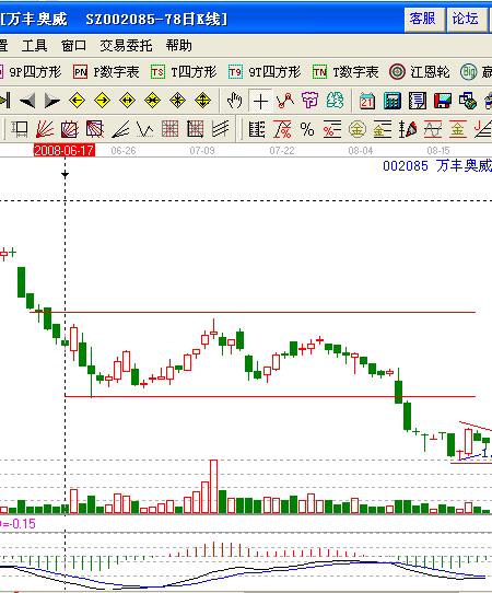 萬(wàn)豐奧威（002085）形態(tài)分析圖2