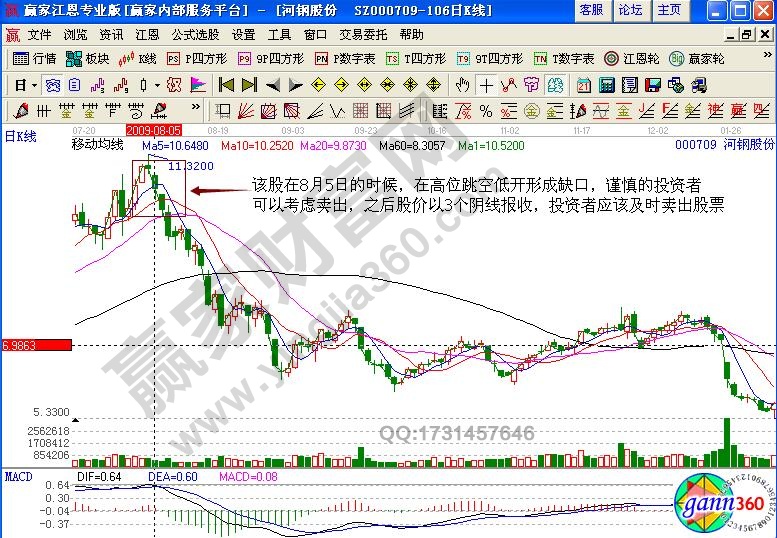 河鋼股份缺口形態(tài)分析