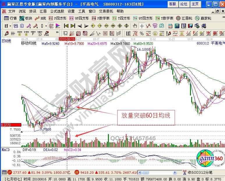 主力短期建倉(cāng)拉升形態(tài)