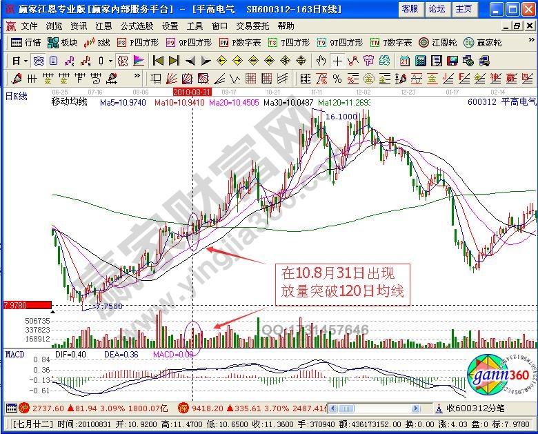 主力短期建倉(cāng)拉升形態(tài)