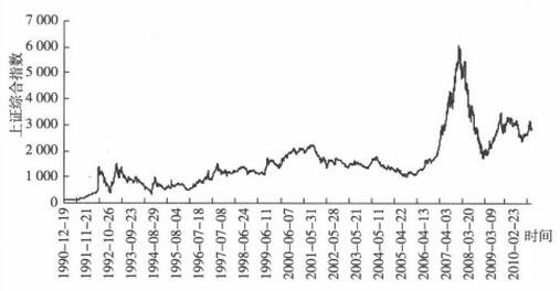 圖1 上證綜合指數(shù)收盤(pán)價(jià).jpg