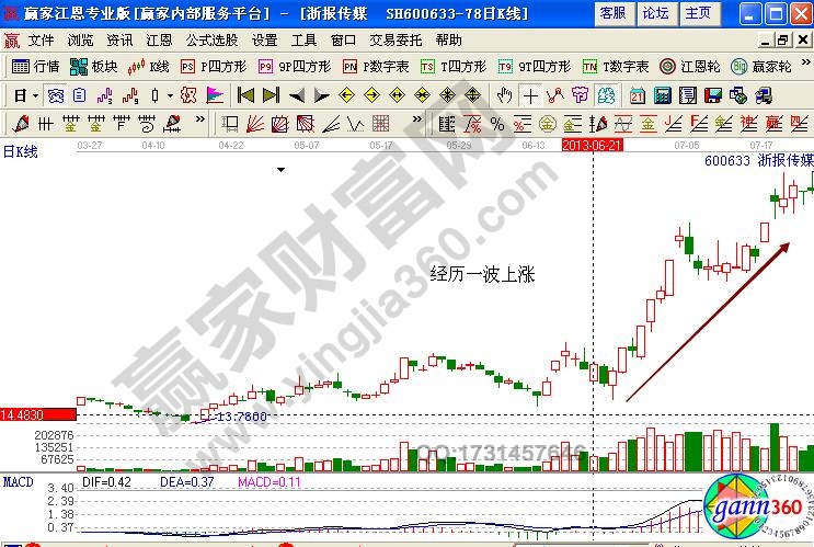 浙報傳媒600633K線形態(tài)解析