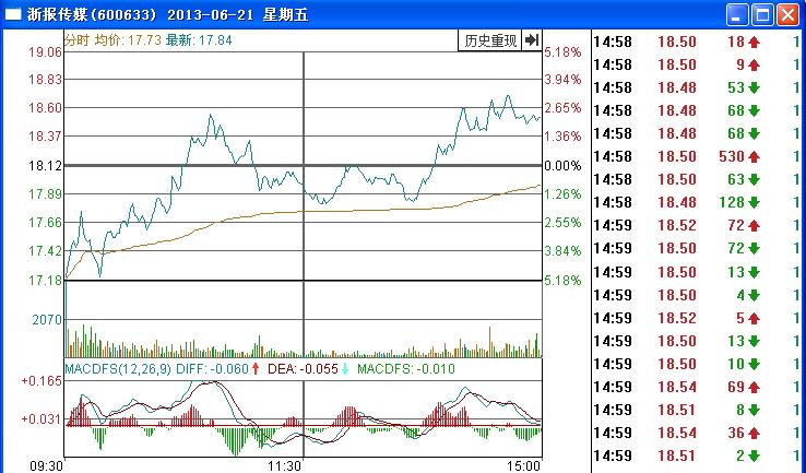 浙報傳媒分時走勢