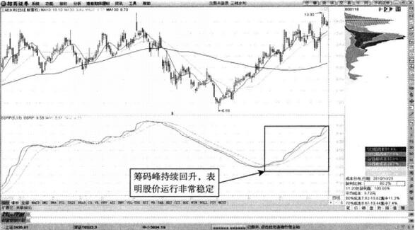 圖3 三峽水利—籌碼峰顯然持續(xù)回升.jpg