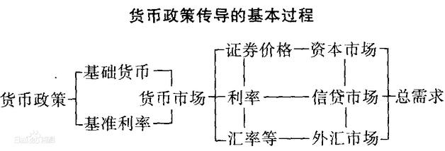 貨幣政策傳導的基本過程.jpg