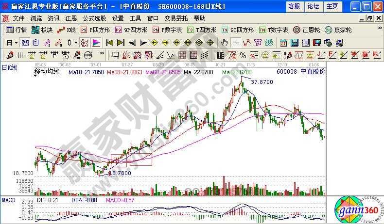 中直股份2010年5月至2011年1月走勢(shì)圖4