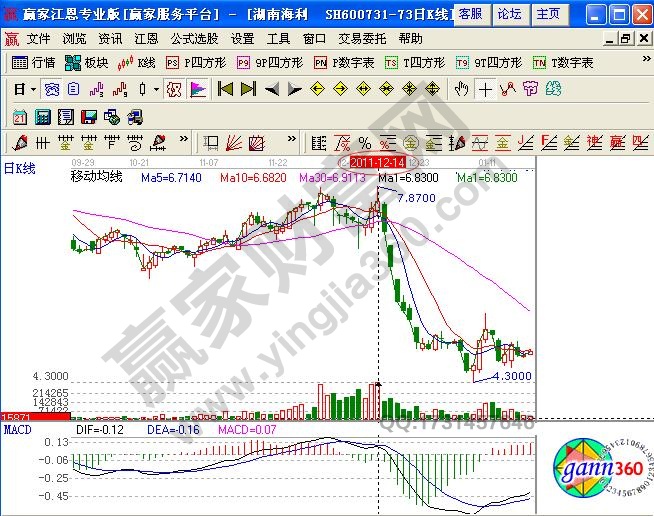 湖南海利股票分析 湖南海利（600731）操盤(pán)分析