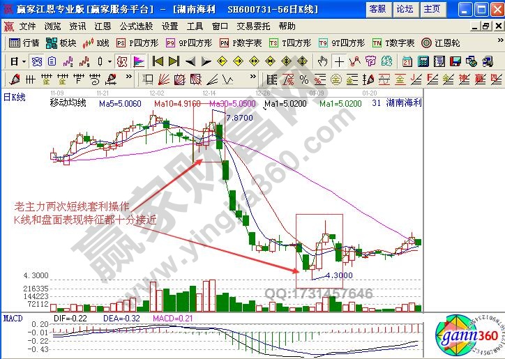 湖南海利股票分析 湖南海利（600731）操盤(pán)分析