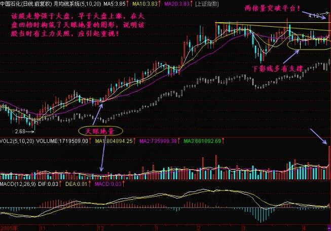 什么是天眼地量？天眼地量形態(tài)圖解