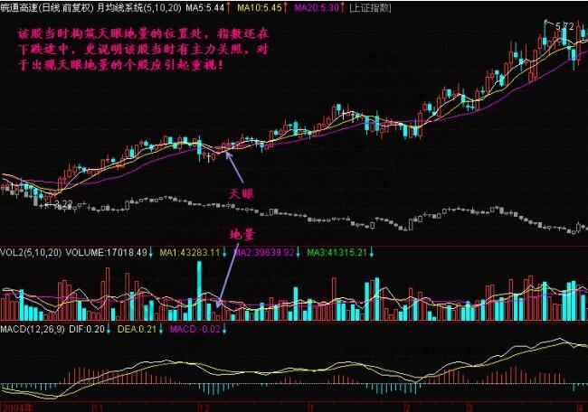 什么是天眼地量？天眼地量形態(tài)圖解