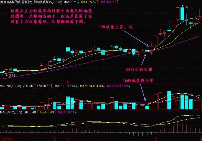 什么是天眼地量？天眼地量形態(tài)圖解