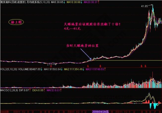 什么是天眼地量？天眼地量形態(tài)圖解