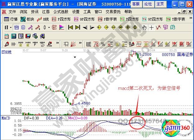 圖2 國(guó)海證券macd第二次死叉信號(hào).jpg