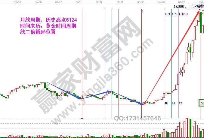 上證指數(shù)高點(diǎn)6124黃金時間周期線