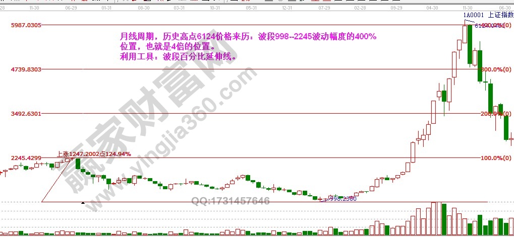 上證指數(shù)高點(diǎn)6124價(jià)格來歷波段百分比延伸線