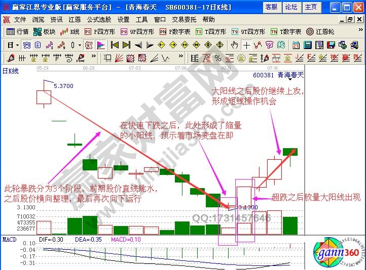 大陽線短線看漲信號【實例解讀】