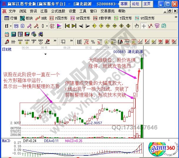 大陽線短線看漲信號【實例解讀】