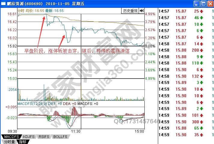 如何有效研判被擊穿的早盤漲停板形態(tài)？