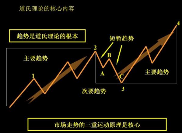 道氏理論核心