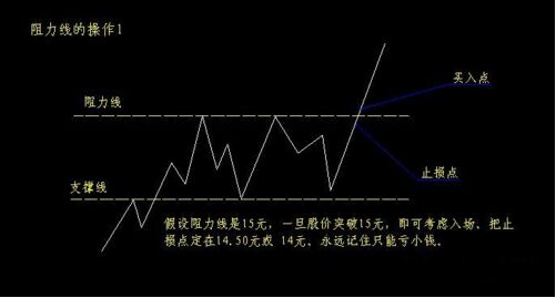 阻力線操作