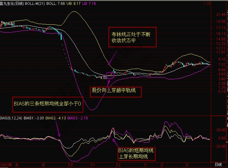 布林線(xiàn)與BIAS組合