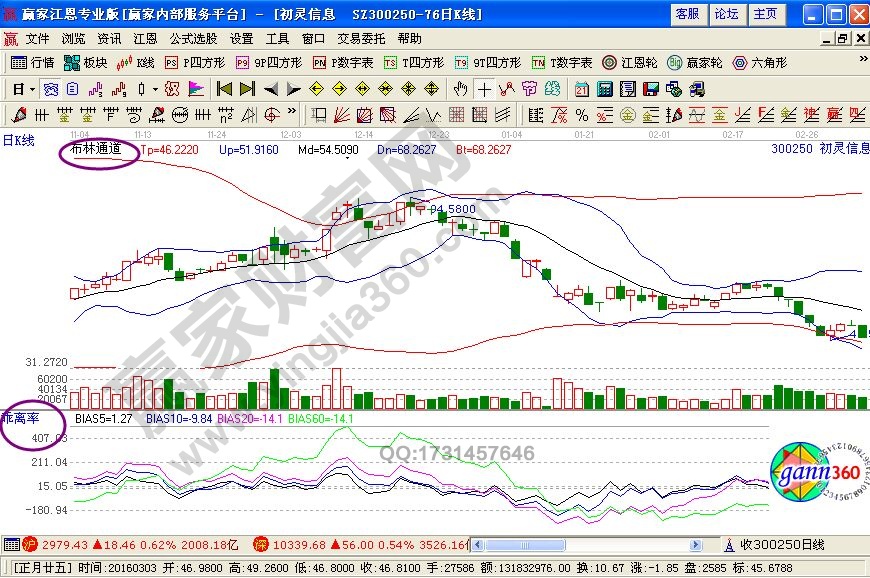 布林線(xiàn)與BIAS指標(biāo)的綜合使用