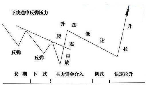 相對低位放量震蕩吸籌