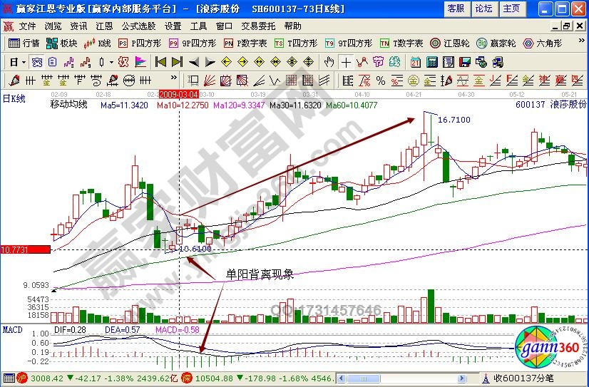 浪莎股份600137單陽背離現(xiàn)象