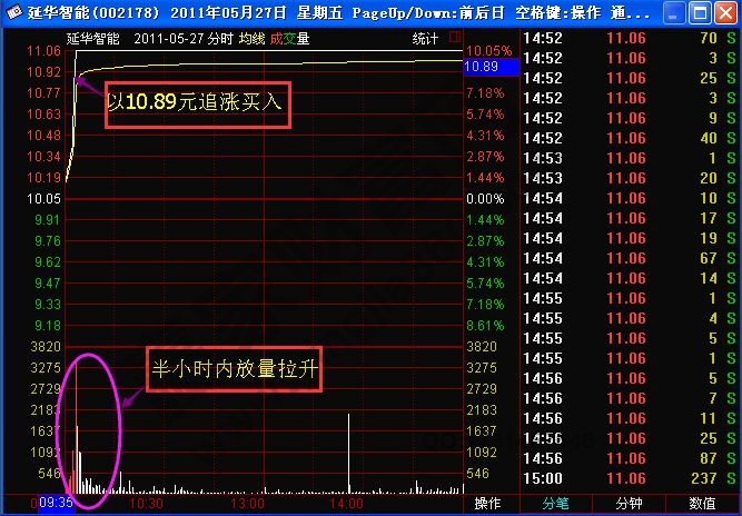 追漲技巧