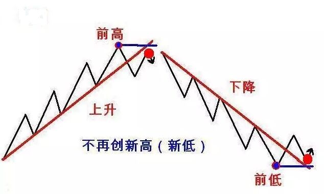 趨勢123法則