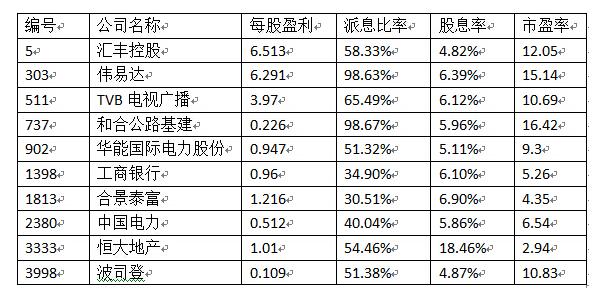 高息股有哪些