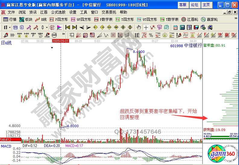 中信銀行601998籌碼分布實(shí)戰(zhàn)