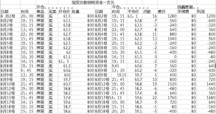 操盤(pán)方法