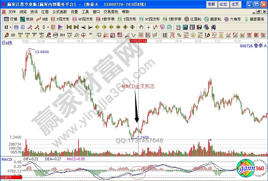 魯泰A macd金叉