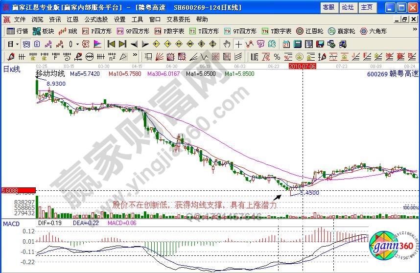 贛粵高速股價(jià)獲得均線支撐