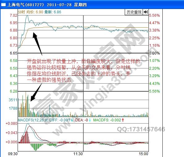 上海電氣分時(shí)圖